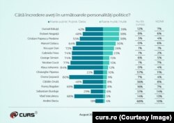 Sondaj CURS București, cota de încredere în politicieni