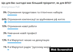 Результати опитування маріупольців на ТГ-каналі УКРАЇНСЬКИЙ МАРІУПОЛЬ