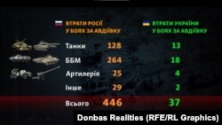 Втрати російської та української сторін із фото- або відеопідтвердженнями протягом 4-місячного російського наступу