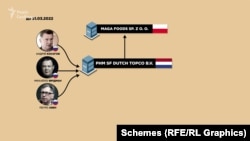 До 31 березня акції MAGA FOODS належали PHM SF Dutch Topco B.V., бенефіціарними власниками якої справді були російські олігархи