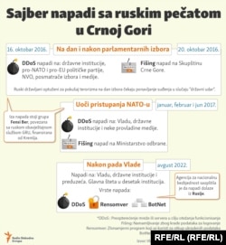 Hakerski napadi u Crnoj Gori