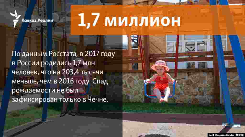 31.01.2018 // По данным Росстата, в 2017 году в России родились 1,7 млн человек, что на 203,4 тысячи меньше, чем в 2016 году. Спад рождаемости не был зафиксирован только в Чечне.