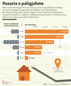 Kosovo: Infographic - Confiscated and sequestrated properties in Kosovo