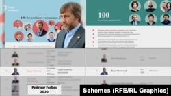 За версією Forbes цьогоріч Новинський став доларовим мільярдером: торік його статки оцінювали лише в 810 мільйонів доларів, а цього року – вже у 1,4 мільярда доларів