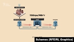 Зрештою один покупець купив більшу частину виставленого обсягу електричної енергії, але дешевше. Замість початкової вартості у 1400 гривень, одна мегават-година обійшлася у 1150 гривень