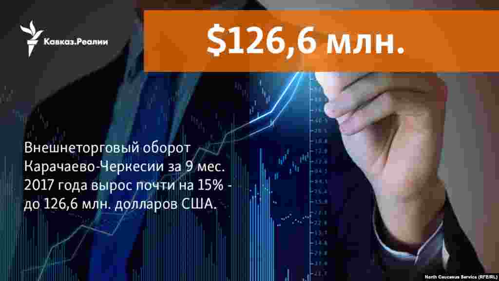 26.12.2017 // В 2017 году внешнеторговый оборот участников внешнеэкономической деятельности Карачаево-Черкесской Республики составил 126,6 млн. долларов США, что 14,8% больше, чем за соответствующий период предыдущего года.  