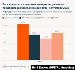 Инфографика - Раст на платите и пензиите во однос на растот на трошоците за живот декември 2021 - септември 2025