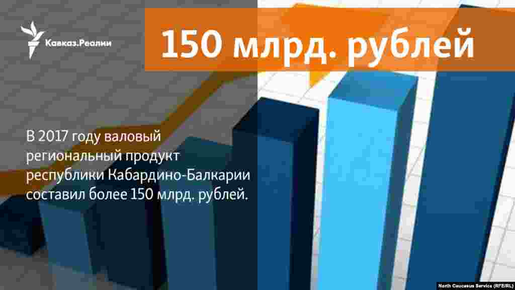 26.04.2018 //  В 2017 году валовый региональный продукт Кабардино-Балкарии составил более 150 млрд. рублей