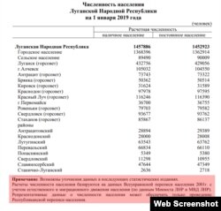 На сайті «держкомстату ЛНР» зауважують, що оприлюднені дані не мають стосунку до реальності. Скріншот