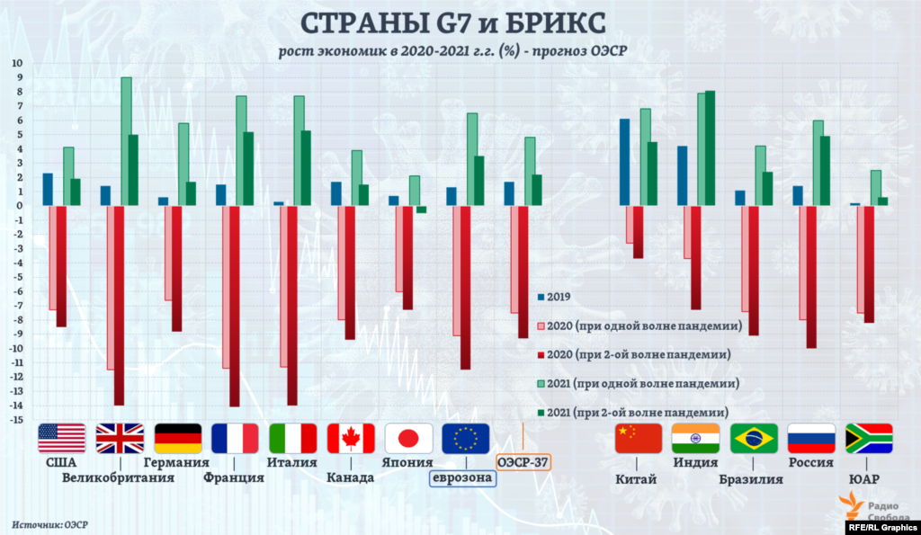 Эксперты ОЭСР оценили два возможных сценария: спад ВВП стран мира при одной волне пандемии коронавируса и если возникнет вторая. В первом случае, по этим прогнозам, резкий спад экономического роста в мире в 2020 году может быть почти полностью &ldquo;отыгран&rdquo; уже к концу 2021-го. В случае же второй волны пандемии общий объем мирового ВВП и к началу 2022 года окажется заметно меньшим, чем был в 2019-м.