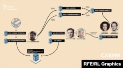 Схема зв’язків родини Медведчука із компанією, яка у Росії отримала ліцензію на видобуток газу з анексованого Росією родовища