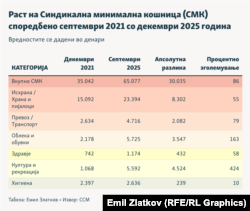 Инфографика - Раст на Синдикална минимална кошница (СМК) споредбено септември 2021 со декември 2025 година