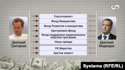 Дмитро Григор’єв, син голови комітету із зовнішніх зв’язків Санкт-Петербурга, входить до керівництва низки близьких до Медведєва фондів і володіє інвесткомпанією «Арктик Інвест»