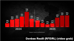 Динаміка просування армії РФ протягом року