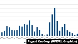 Крыніцы: маніторынгі міграцыі інфармацыйнага агенцтва «Позірк» і старшага дасьледніка Цэнтру новых ідэяў Генадзя Коршунава, акаўнт у сацыяльнай сетцы Х Памежнай службы Польшчы