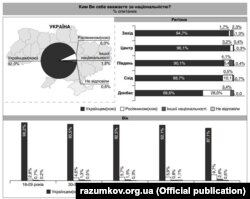 Інфографіка із дослідження Центру Разумкова