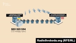 За 2017 рік Bollwerk отримала від «ОГХК» контрактів на 53 мільйони доларів