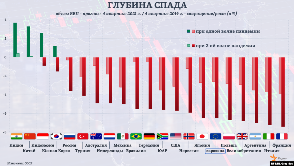 В 37 странах ОЭСР (47% мировой экономики) спад ВВП в 2020 году может составить в среднем 7,5% или 9,3% (в случае второй волны пандемии). В среднем для стран БРИКС эксперты ОЭСР прогнозируют спад на 5,8% и 7,7% соответственно. В большинстве стран ОЭСР показатель ВВП на душу населения снизится в 2021 году до уровня 2016 года или даже 2013-го (в случае второй волны пандемии), полагают авторы прогноза организации.
