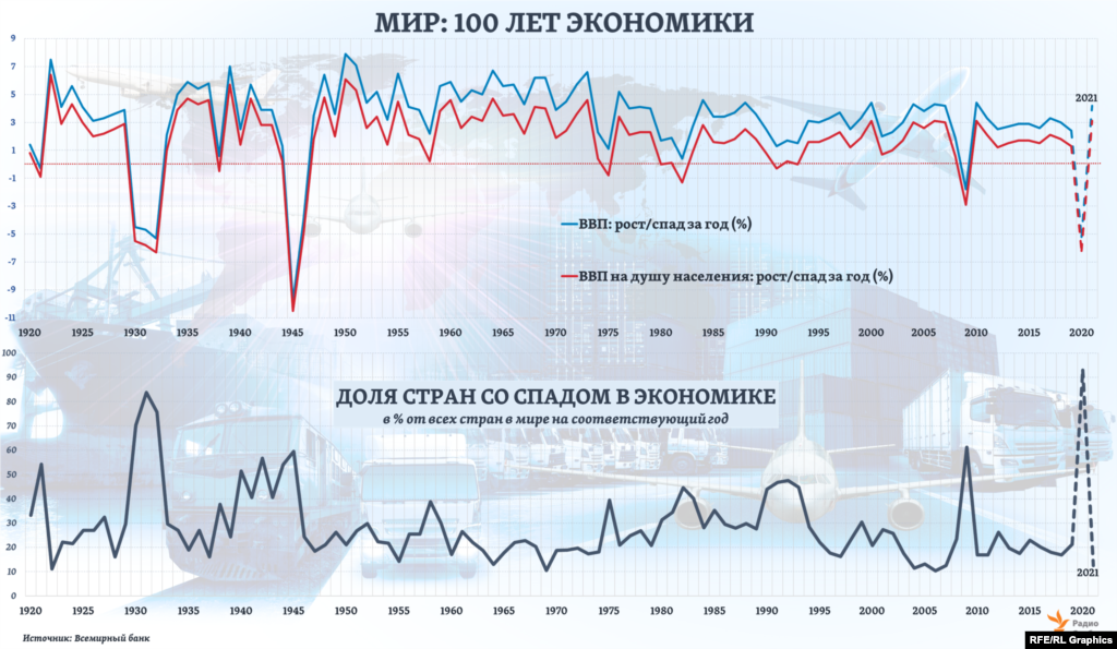 Из всех рецессий в экономике мира за последние 150 лет, судя по оценкам Всемирного банка, нынешняя может оказаться 3-й по глубине спада экономического роста, но самой крупной за период с 1945 года. При этом она затронет 93% стран мира &ndash; больше, чем любая другая из рецессий, начиная с 1870 года.