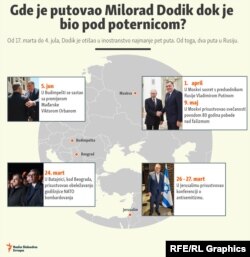 BIH DODIK TRAVELS